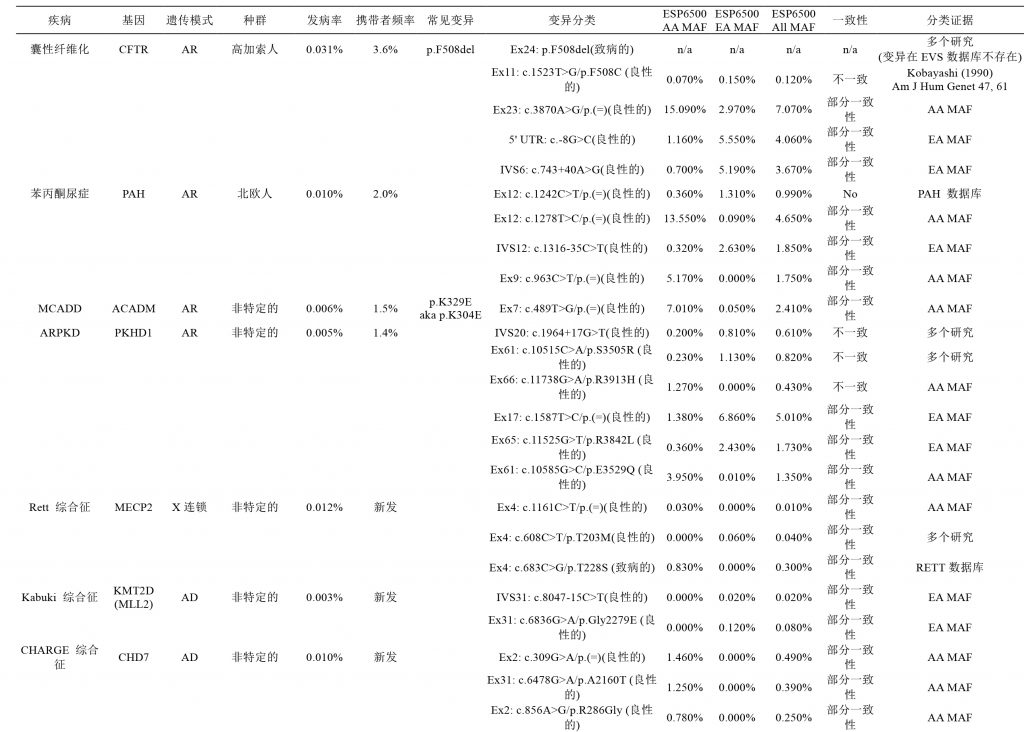 【佳学基因检测】遗传变异分类标准与指南——行业质量要求、规范
