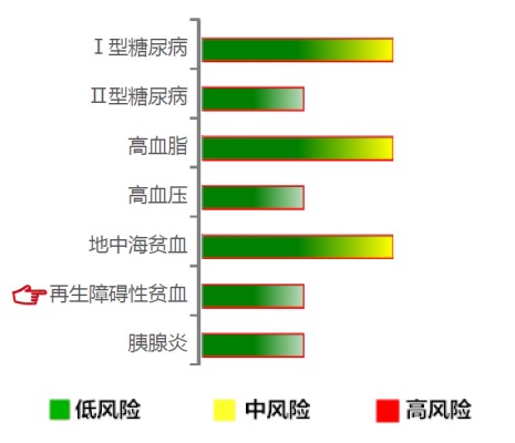 【佳学基因检测】再生障碍性贫血基因解码、基因检测