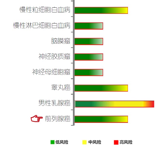 【佳学基因检测】前列腺癌基因解码、基因检测