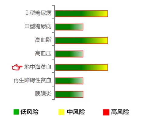 【佳学基因检测】地中海贫血基因解码、基因检测 【佳学基因检测】地中海贫血基因解码、基因检测