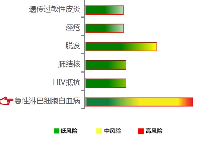 【佳学基因检测】急性淋巴细胞白血病基因解码、基因检测
