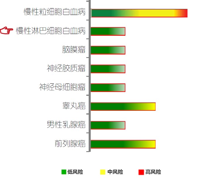 【佳学基因检测】慢性淋巴细胞白血病基因解码、基因检测 【佳学基因检测】慢性淋巴细胞白血病基因解码、基因检测