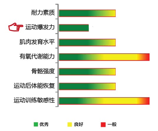 【佳学基因检测】爆发力基因解码、基因检测