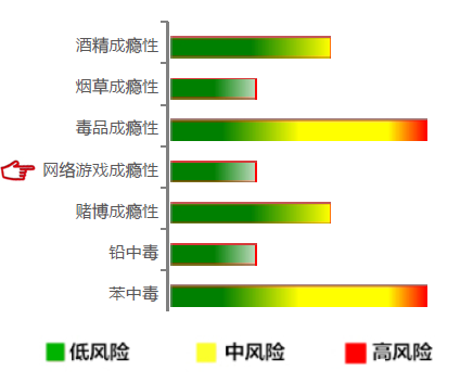 【佳学基因检测】网络游戏成瘾性基因解码、基因检测
