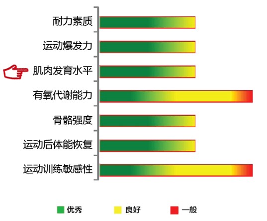 【佳学基因检测】肌肉发育水平基因解码、基因检测 【佳学基因检测】肌肉发育水平基因解码、基因检测