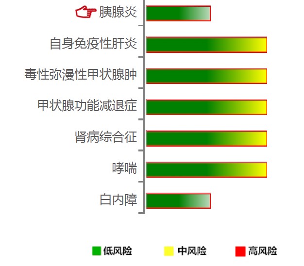 【佳学基因检测】胰腺炎基因解码、基因检测