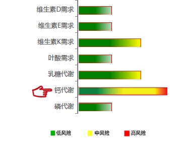 【佳学基因检测】儿童钙代谢能力基因解码、基因检测 【佳学基因检测】儿童钙代谢能力基因解码、基因检测