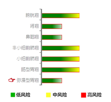 【佳学基因检测】弥漫型胃癌基因解码、基因检测